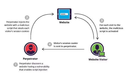 Cross site scripting attack